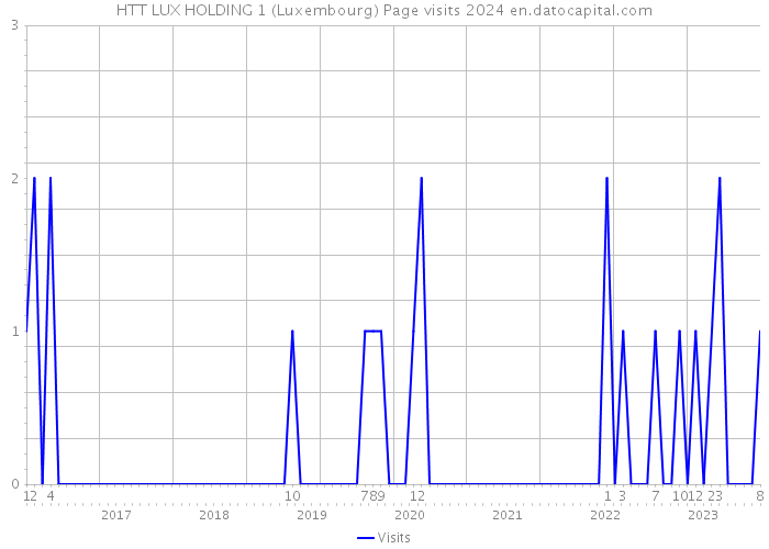 HTT LUX HOLDING 1 (Luxembourg) Page visits 2024 