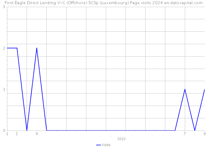 First Eagle Direct Lending V-C (Offshore) SCSp (Luxembourg) Page visits 2024 