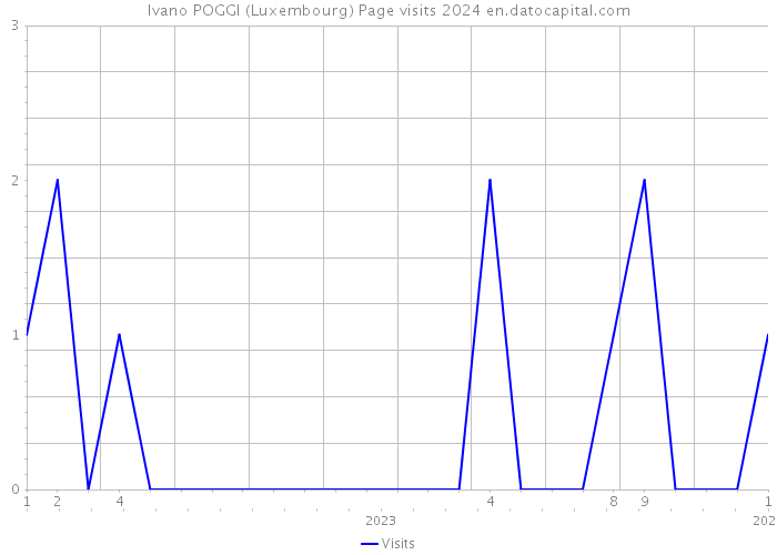 Ivano POGGI (Luxembourg) Page visits 2024 