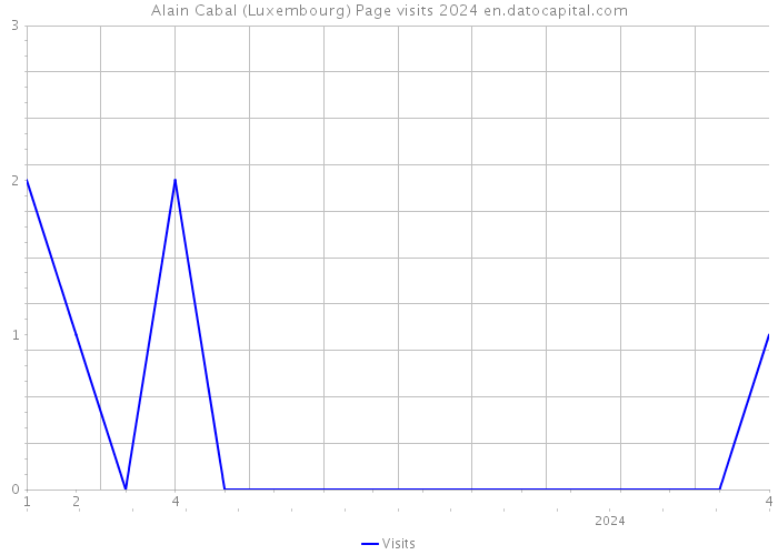 Alain Cabal (Luxembourg) Page visits 2024 