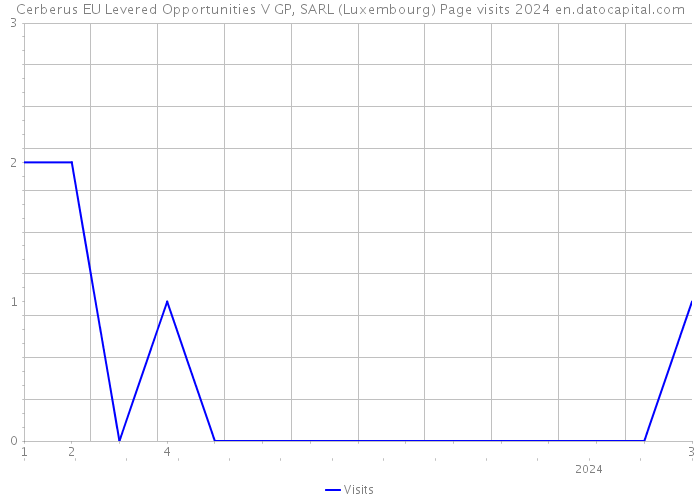 Cerberus EU Levered Opportunities V GP, SARL (Luxembourg) Page visits 2024 