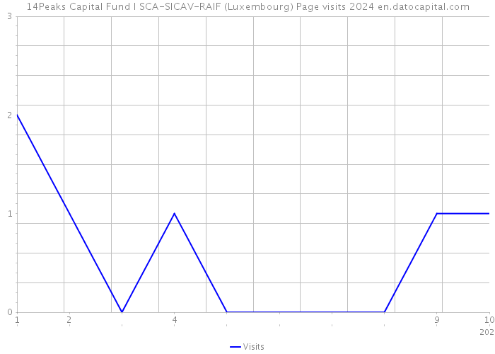 14Peaks Capital Fund I SCA-SICAV-RAIF (Luxembourg) Page visits 2024 