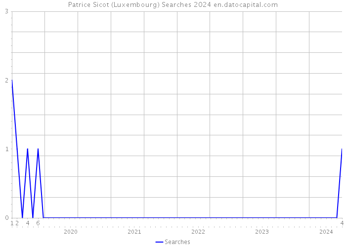 Patrice Sicot (Luxembourg) Searches 2024 