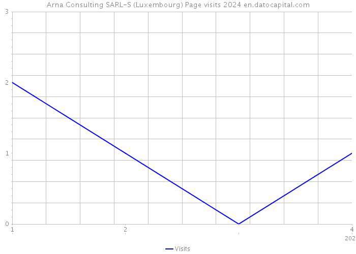 Arna Consulting SARL-S (Luxembourg) Page visits 2024 