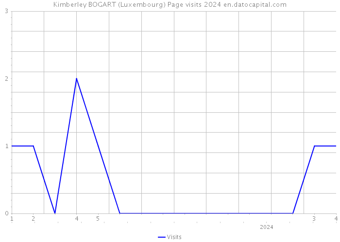Kimberley BOGART (Luxembourg) Page visits 2024 