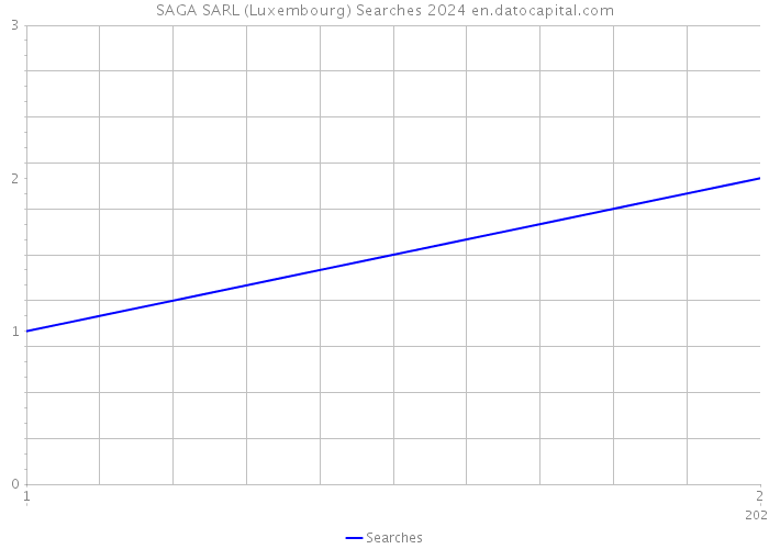 SAGA SARL (Luxembourg) Searches 2024 
