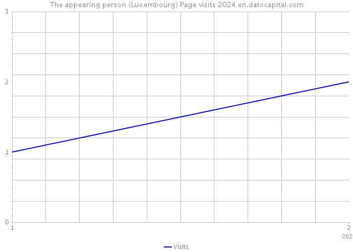 The appearing person (Luxembourg) Page visits 2024 