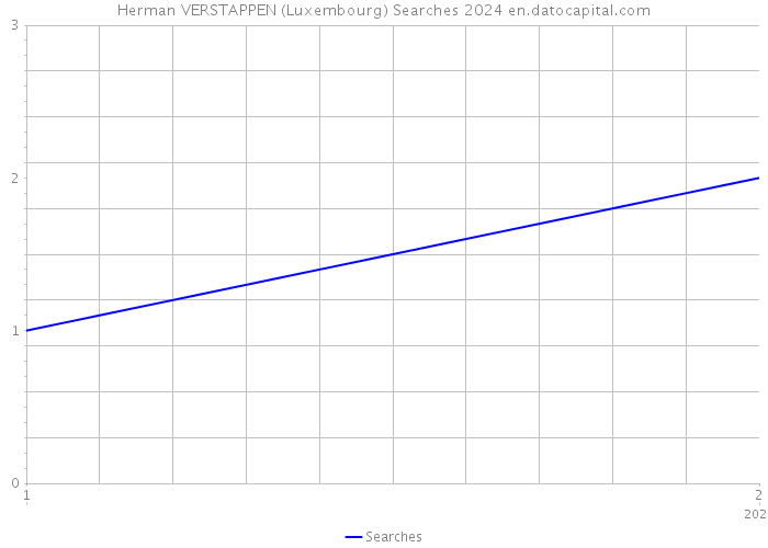 Herman VERSTAPPEN (Luxembourg) Searches 2024 