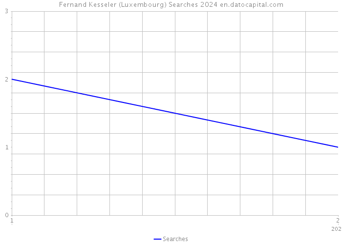 Fernand Kesseler (Luxembourg) Searches 2024 