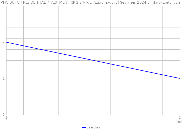 RHC DUTCH RESIDENTIAL INVESTMENT GP 2 S.A R.L. (Luxembourg) Searches 2024 
