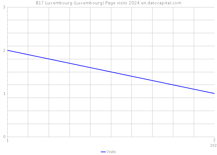 B17 Luxembourg (Luxembourg) Page visits 2024 