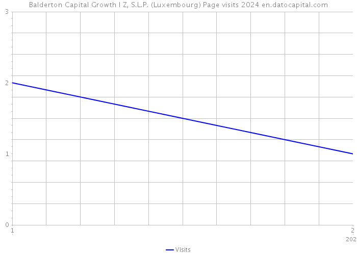 Balderton Capital Growth I Z, S.L.P. (Luxembourg) Page visits 2024 
