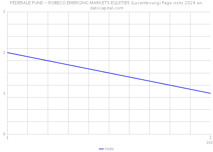 FEDERALE FUND - ROBECO EMERGING MARKETS EQUITIES (Luxembourg) Page visits 2024 