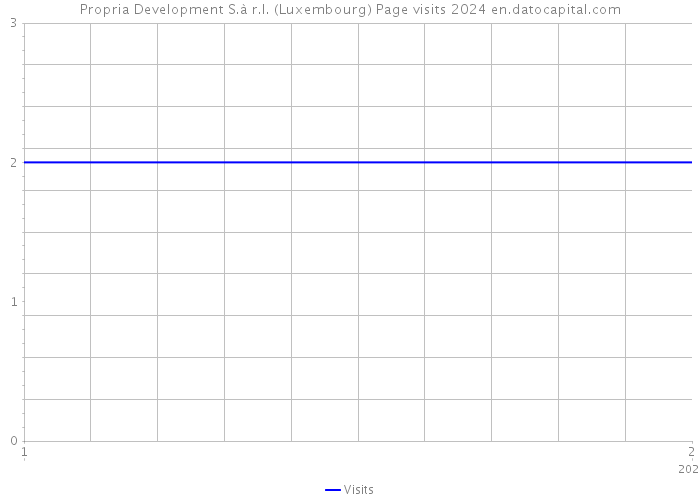 Propria Development S.à r.l. (Luxembourg) Page visits 2024 