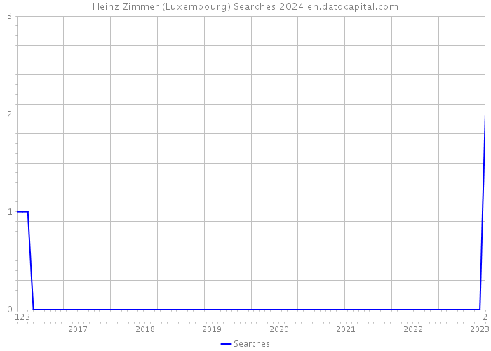 Heinz Zimmer (Luxembourg) Searches 2024 