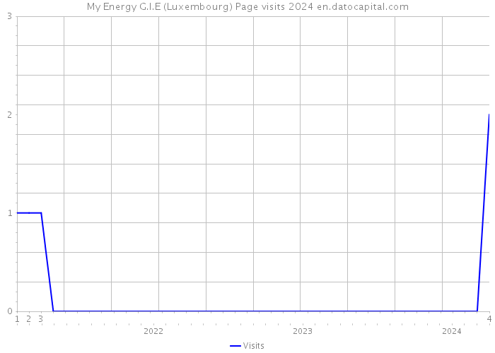 My Energy G.I.E (Luxembourg) Page visits 2024 
