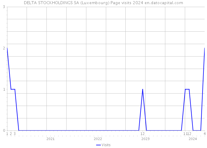 DELTA STOCKHOLDINGS SA (Luxembourg) Page visits 2024 
