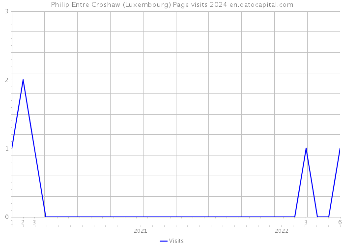 Philip Entre Croshaw (Luxembourg) Page visits 2024 