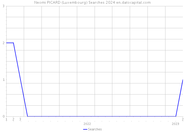 Neomi PICARD (Luxembourg) Searches 2024 