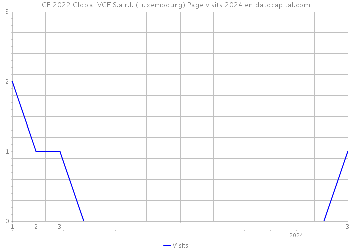 GF 2022 Global VGE S.a r.l. (Luxembourg) Page visits 2024 