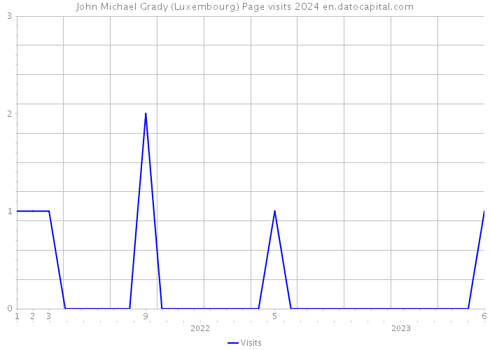 John Michael Grady (Luxembourg) Page visits 2024 
