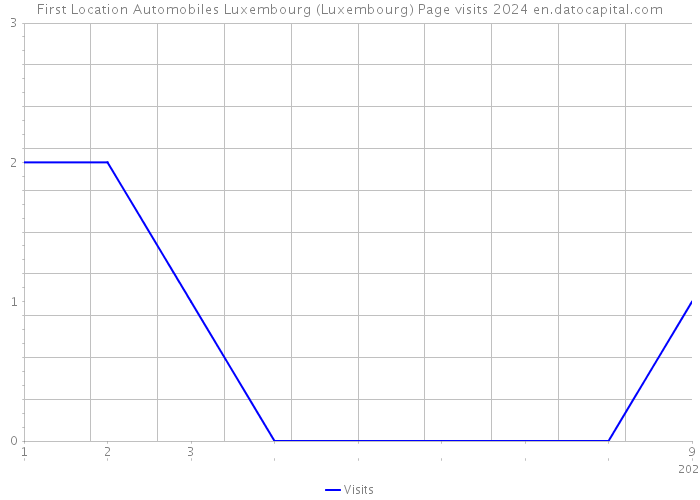 First Location Automobiles Luxembourg (Luxembourg) Page visits 2024 
