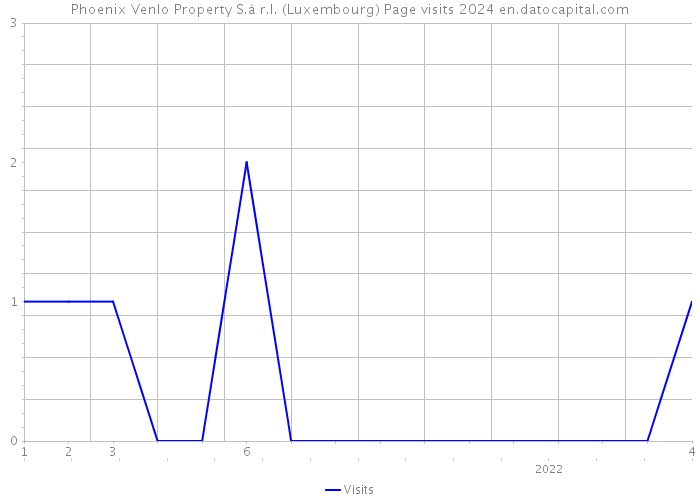 Phoenix Venlo Property S.à r.l. (Luxembourg) Page visits 2024 