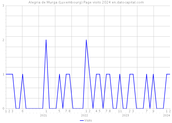 Alegria de Murga (Luxembourg) Page visits 2024 