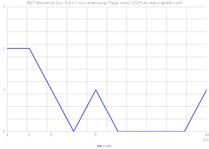BDT Elevation Lux S.à r.l. (Luxembourg) Page visits 2024 
