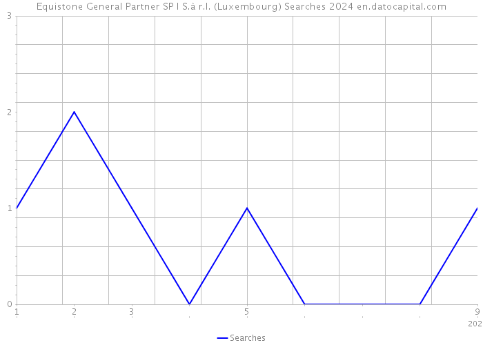 Equistone General Partner SP I S.à r.l. (Luxembourg) Searches 2024 