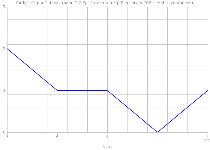 Carlyle Copia Coinvestment, S.C.Sp. (Luxembourg) Page visits 2024 