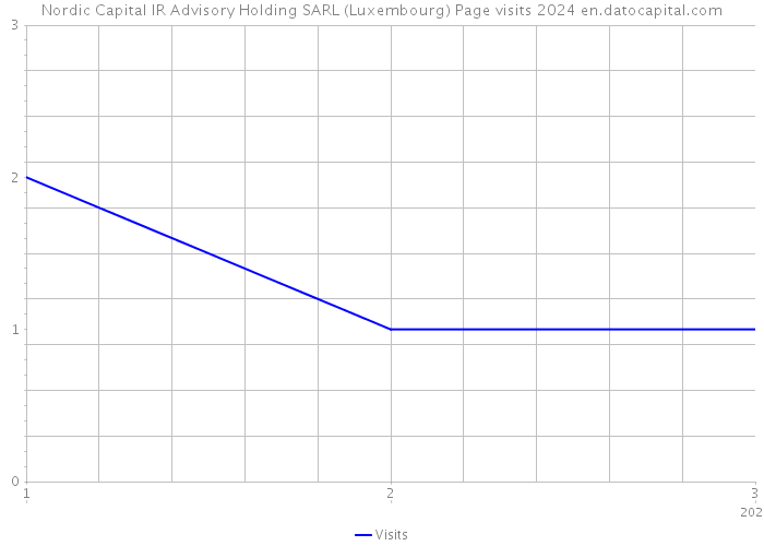Nordic Capital IR Advisory Holding SARL (Luxembourg) Page visits 2024 