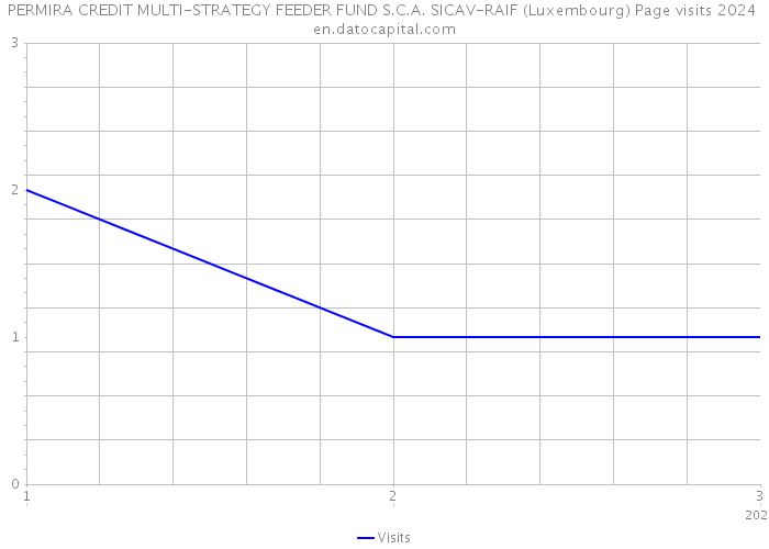 PERMIRA CREDIT MULTI-STRATEGY FEEDER FUND S.C.A. SICAV-RAIF (Luxembourg) Page visits 2024 