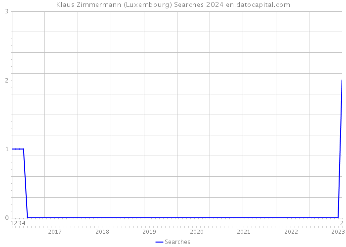 Klaus Zimmermann (Luxembourg) Searches 2024 