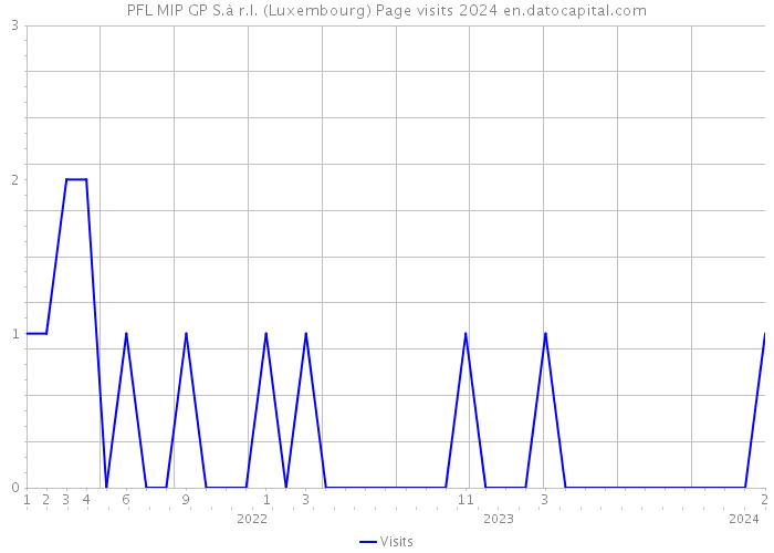 PFL MIP GP S.à r.l. (Luxembourg) Page visits 2024 