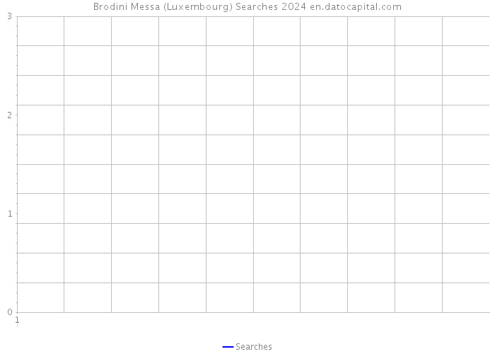 Brodini Messa (Luxembourg) Searches 2024 