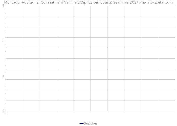 Montagu+ Additional Commitment Vehicle SCSp (Luxembourg) Searches 2024 