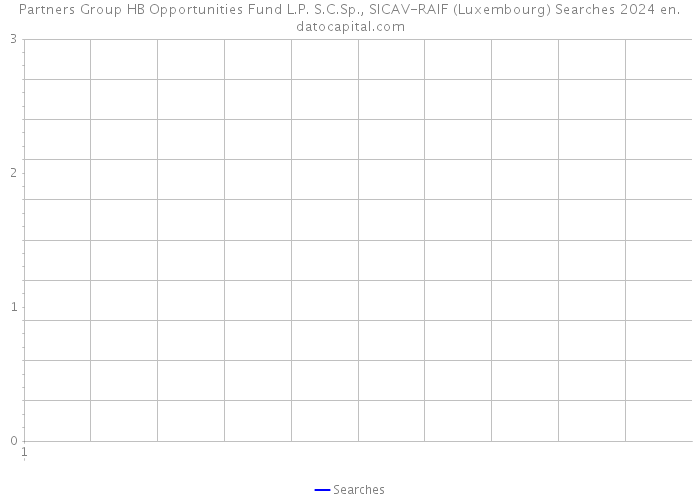 Partners Group HB Opportunities Fund L.P. S.C.Sp., SICAV-RAIF (Luxembourg) Searches 2024 