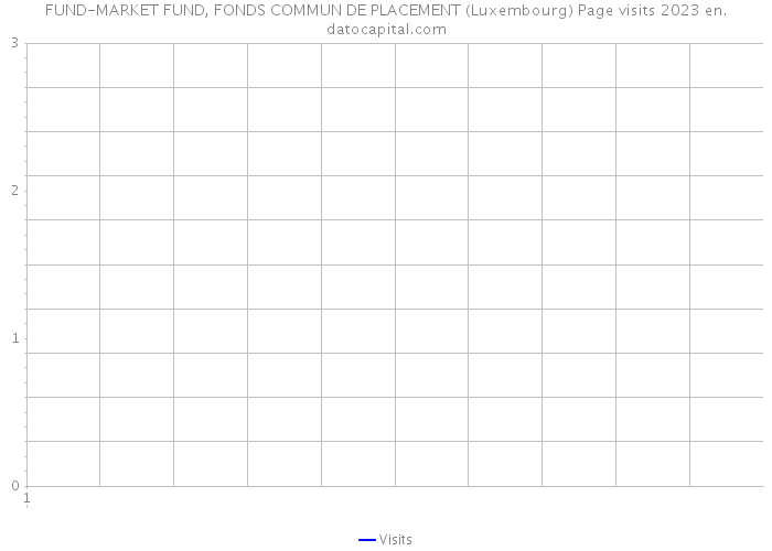 FUND-MARKET FUND, FONDS COMMUN DE PLACEMENT (Luxembourg) Page visits 2023 
