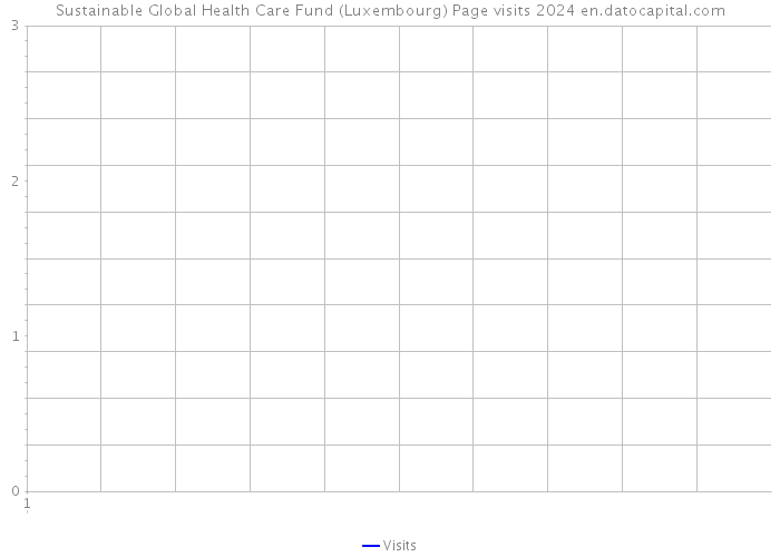 Sustainable Global Health Care Fund (Luxembourg) Page visits 2024 