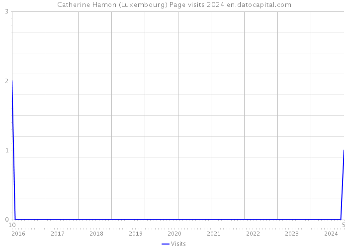 Catherine Hamon (Luxembourg) Page visits 2024 
