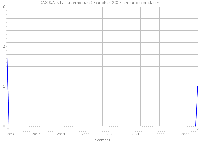 DAX S.A R.L. (Luxembourg) Searches 2024 