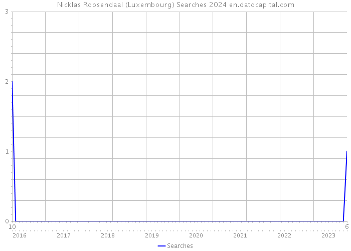 Nicklas Roosendaal (Luxembourg) Searches 2024 
