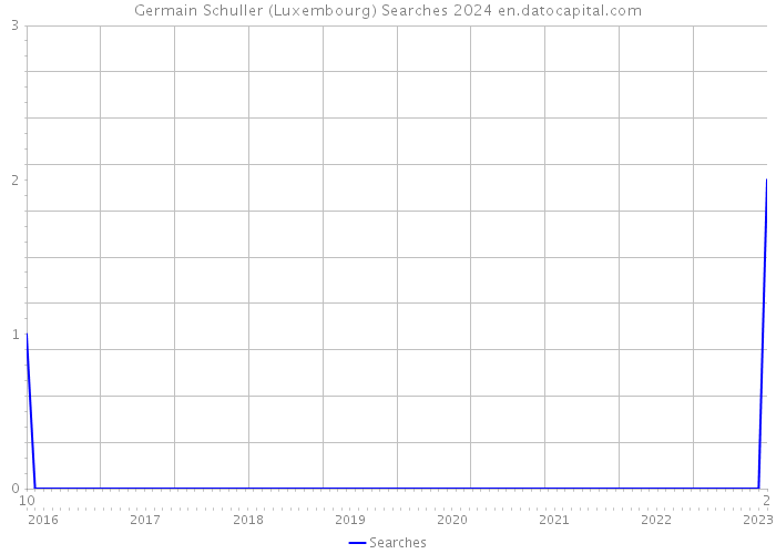 Germain Schuller (Luxembourg) Searches 2024 