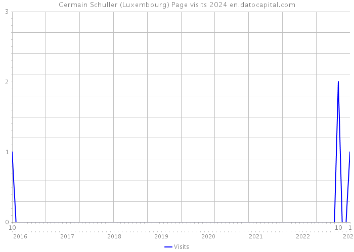Germain Schuller (Luxembourg) Page visits 2024 