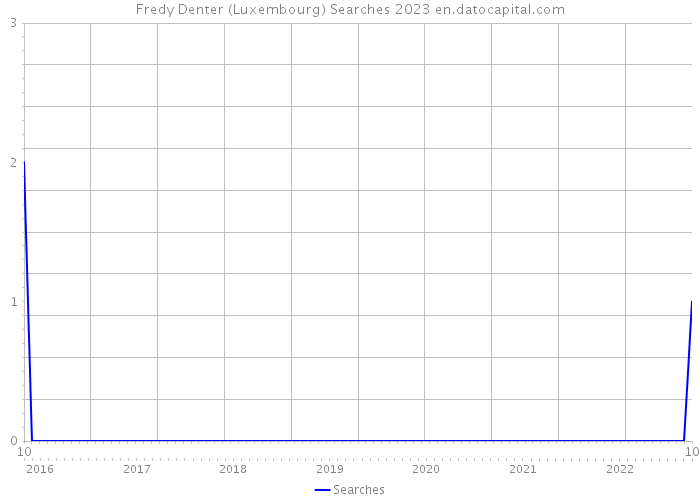 Fredy Denter (Luxembourg) Searches 2023 