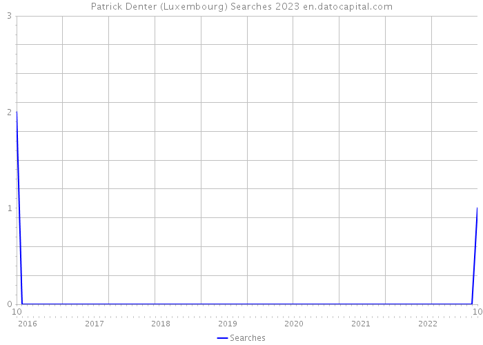 Patrick Denter (Luxembourg) Searches 2023 