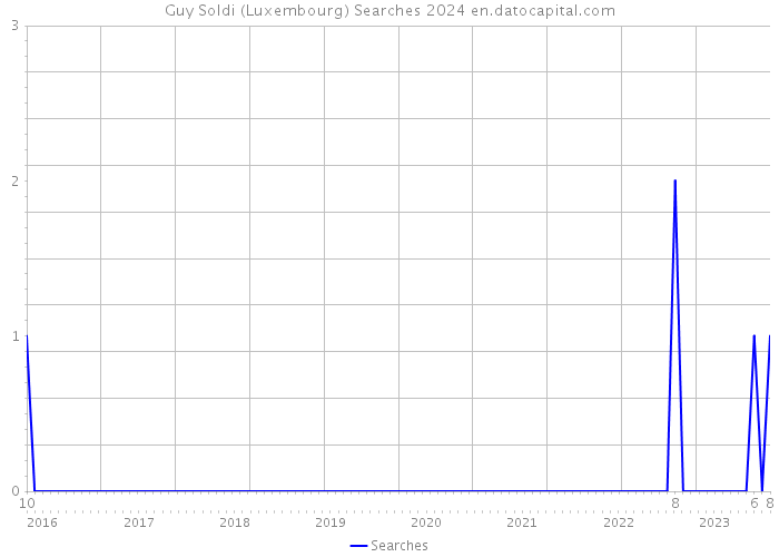 Guy Soldi (Luxembourg) Searches 2024 