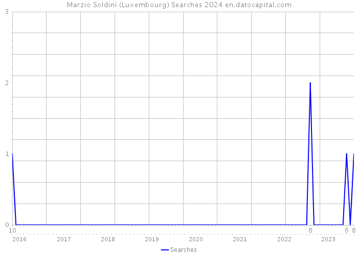 Marzio Soldini (Luxembourg) Searches 2024 