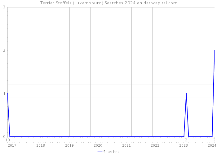 Terrier Stoffels (Luxembourg) Searches 2024 